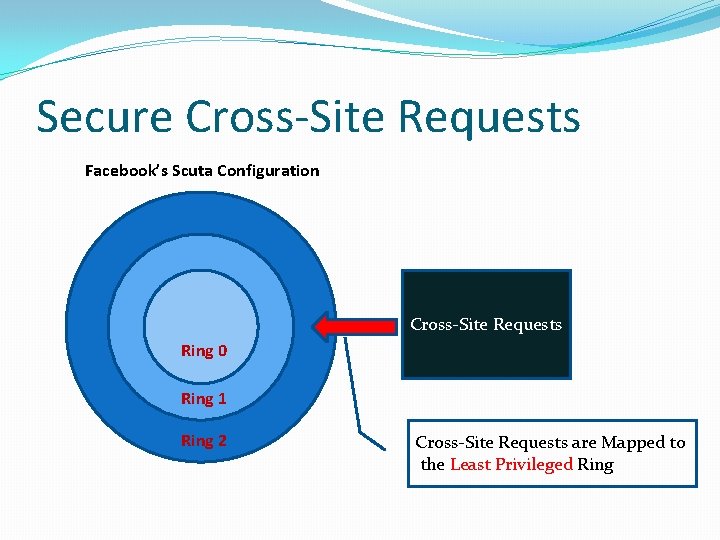 Secure Cross-Site Requests Facebook’s Scuta Configuration Cross-Site Requests Ring 0 Ring 1 Ring 2