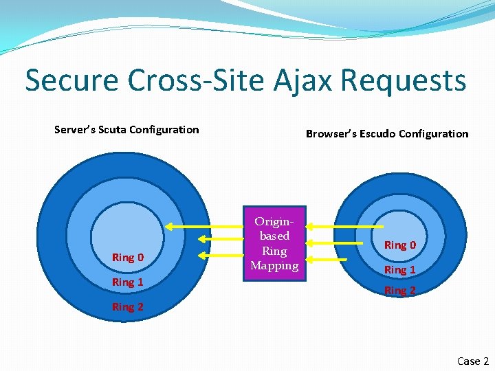 Secure Cross-Site Ajax Requests Server’s Scuta Configuration Ring 0 Ring 1 Browser’s Escudo Configuration