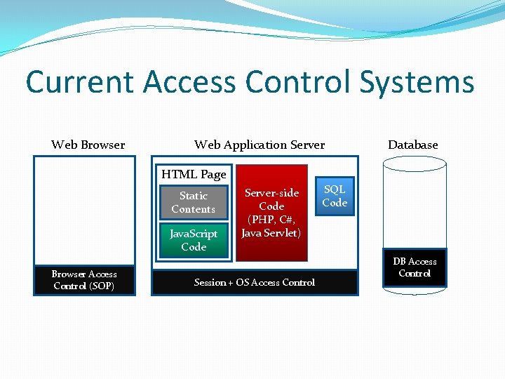 Current Access Control Systems Web Browser Web Application Server Database HTML Page Static Contents