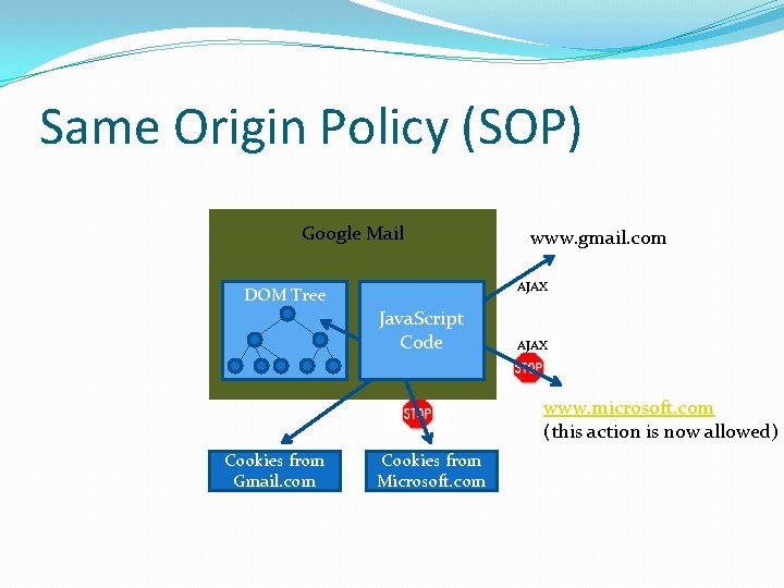 Same Origin Policy (SOP) Google Mail www. gmail. com AJAX DOM Tree Java. Script