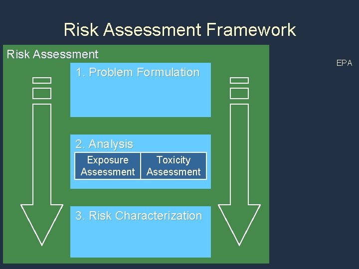 Risk Assessment Framework Risk Assessment 1. Problem Formulation 2. Analysis Exposure Assessment Toxicity Assessment