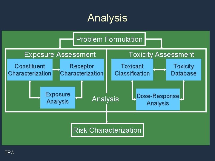 Analysis Problem Formulation Exposure Assessment Constituent Characterization Receptor Characterization Exposure Analysis Toxicity Assessment Toxicant