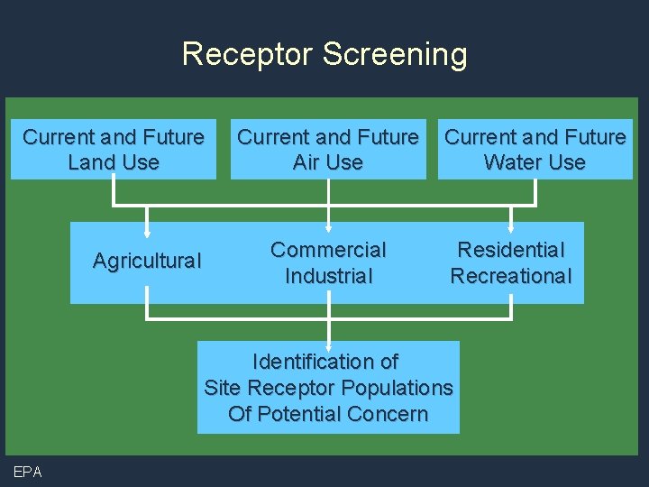 Receptor Screening Current and Future Land Use Agricultural Current and Future Air Use Commercial