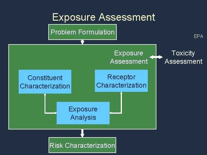 Exposure Assessment Problem Formulation Exposure Assessment Constituent Characterization Receptor Characterization Exposure Analysis Risk Characterization