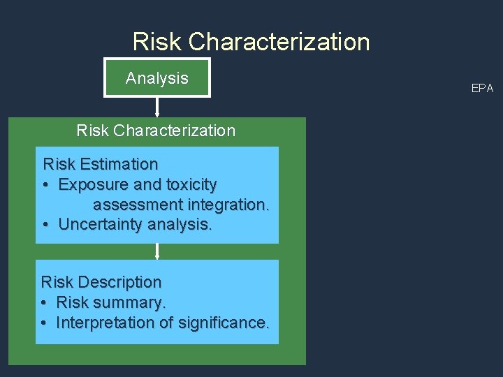 Risk Characterization Analysis Risk Characterization Risk Estimation • Exposure and toxicity assessment integration. •
