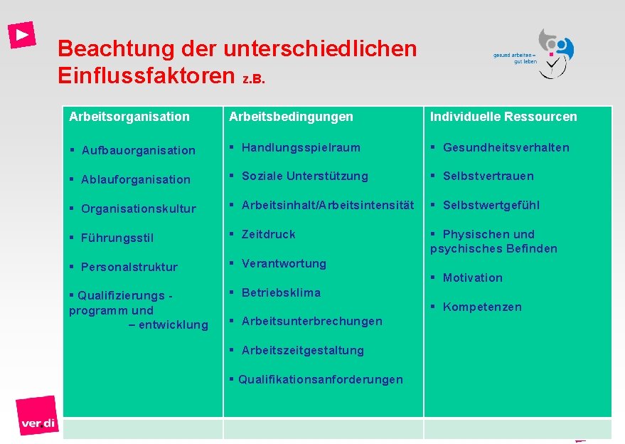 Beachtung der unterschiedlichen Einflussfaktoren z. B. Arbeitsorganisation Arbeitsbedingungen Individuelle Ressourcen § Aufbauorganisation § Handlungsspielraum