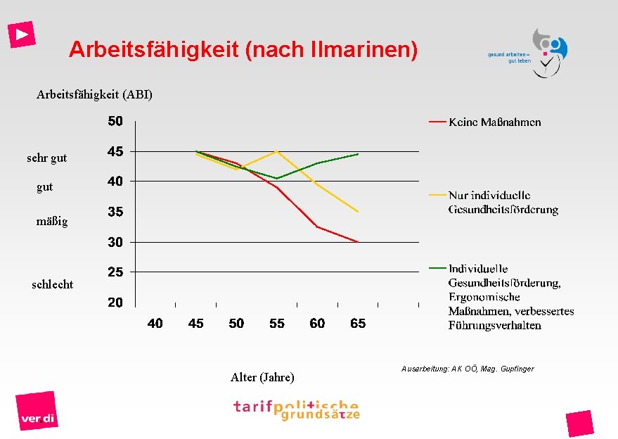 Arbeitsfähigkeit (nach Ilmarinen) Arbeitsfähigkeit (ABI) sehr gut mäßig schlecht Alter (Jahre) Ausarbeitung: AK OÖ,