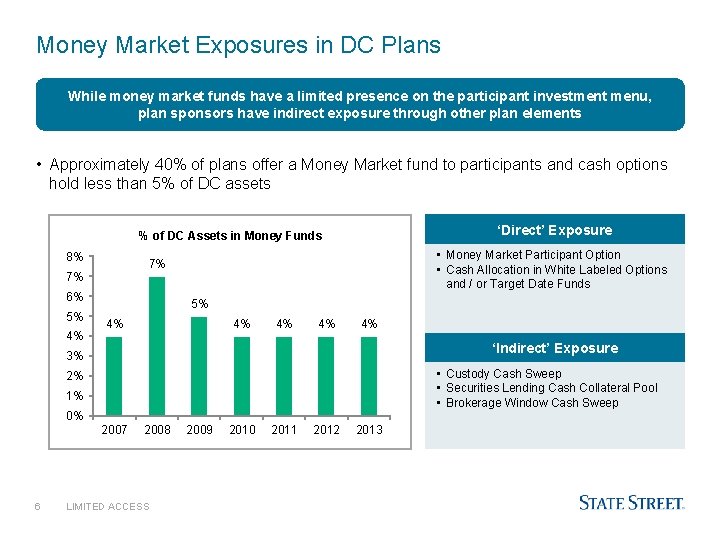 Money Market Exposures in DC Plans While money market funds have a limited presence