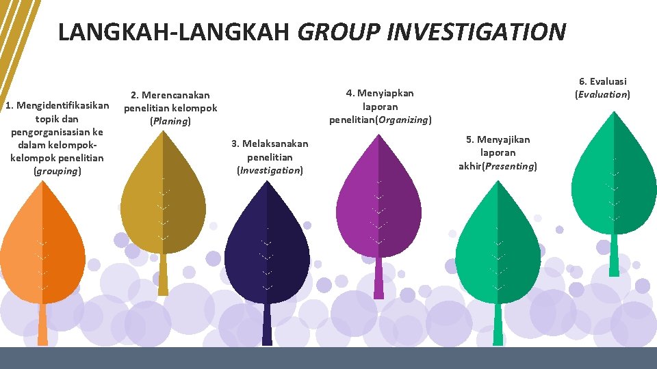 LANGKAH-LANGKAH GROUP INVESTIGATION 1. Mengidentifikasikan topik dan pengorganisasian ke dalam kelompok penelitian (grouping) 6.