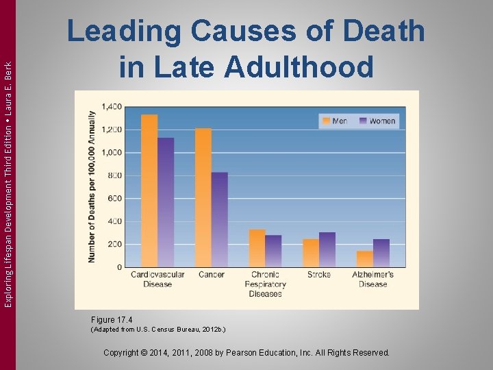 Exploring Lifespan Development Third Edition Laura E. Berk Leading Causes of Death in Late