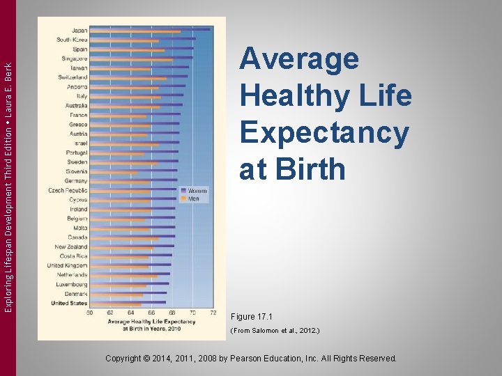 Exploring Lifespan Development Third Edition Laura E. Berk Average Healthy Life Expectancy at Birth