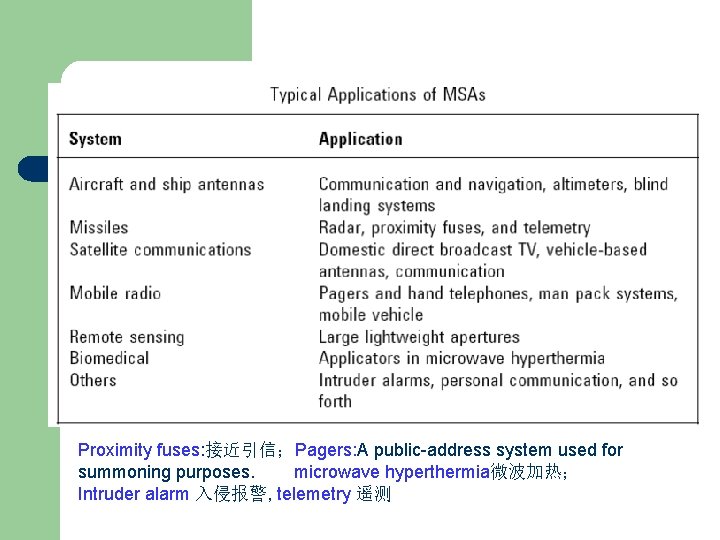 Applications of MSA　 Proximity fuses: 接近引信；Pagers: A public-address system used for summoning purposes. microwave