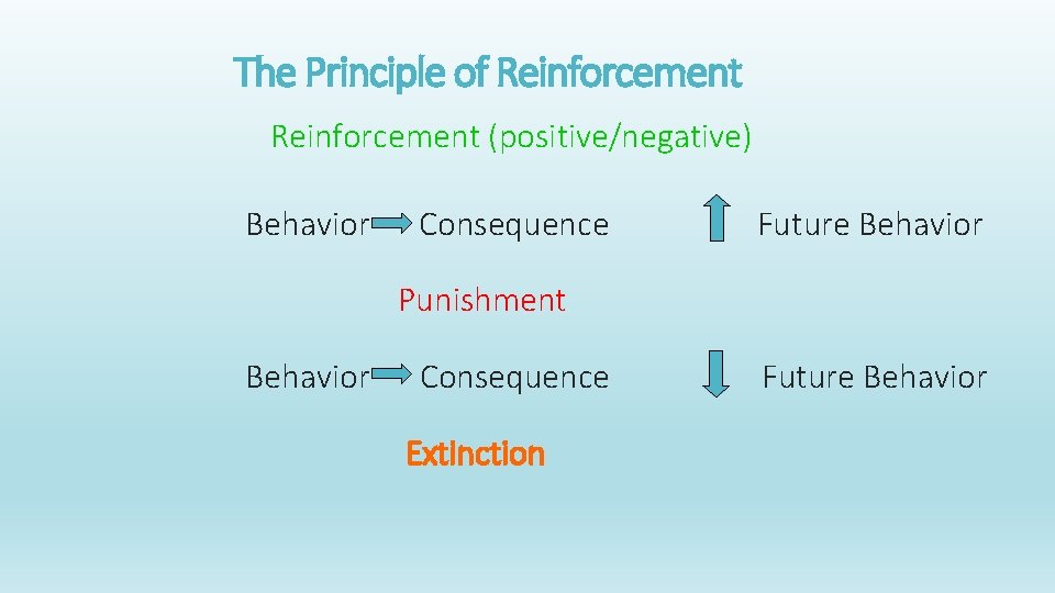 The Principle of Reinforcement (positive/negative) Behavior Consequence Future Behavior Punishment Behavior Consequence Extinction Future