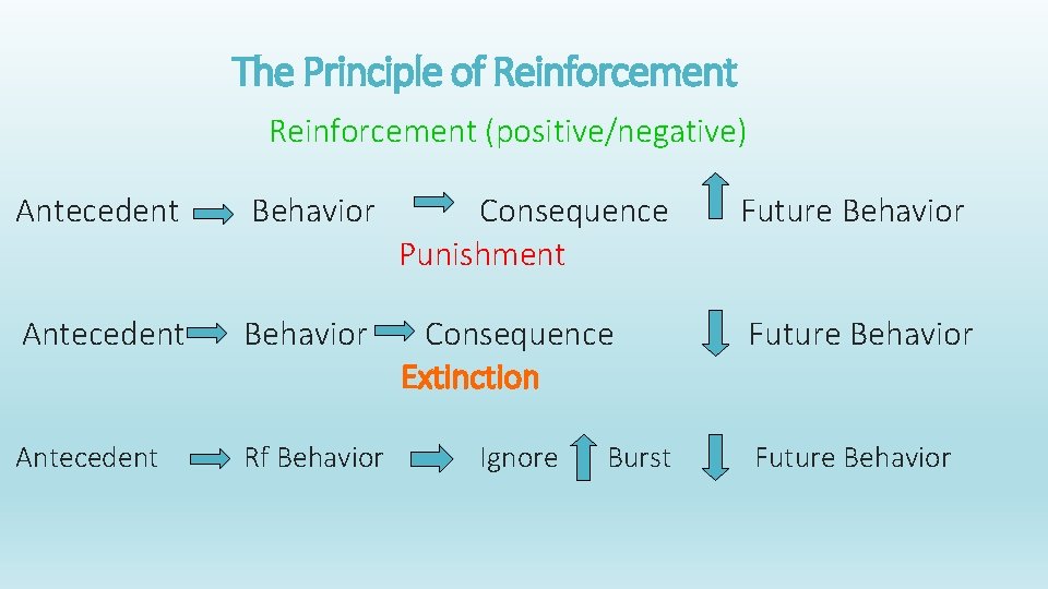 The Principle of Reinforcement (positive/negative) Antecedent Behavior Consequence Punishment Future Behavior Antecedent Behavior Consequence