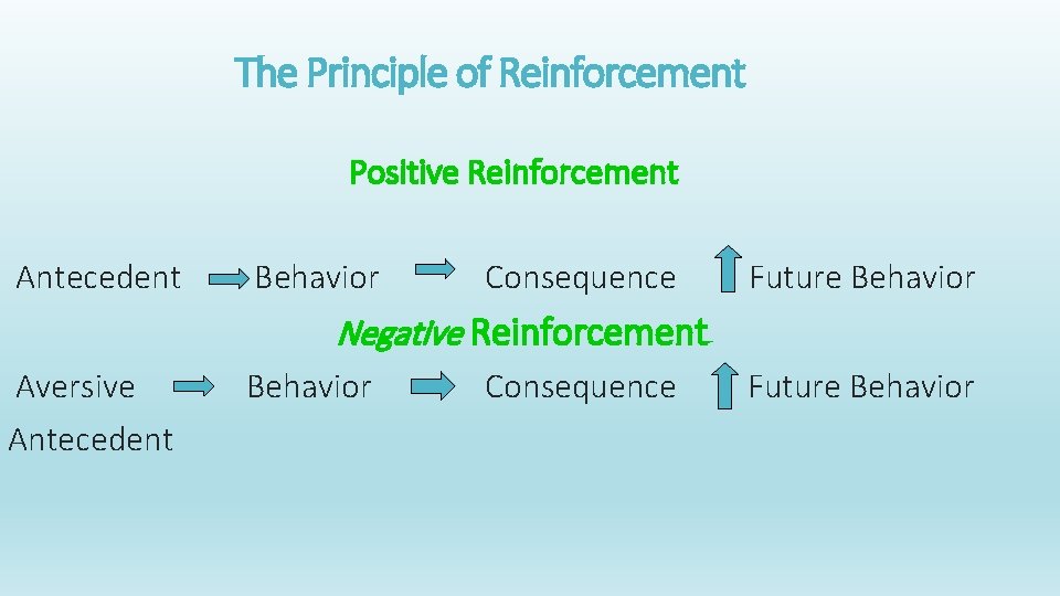 The Principle of Reinforcement Positive Reinforcement Antecedent Behavior Consequence Future Behavior Negative Reinforcement Aversive