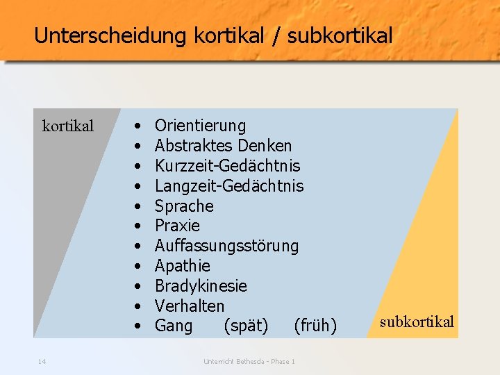 Unterscheidung kortikal / subkortikal 14 • • • Orientierung Abstraktes Denken Kurzzeit-Gedächtnis Langzeit-Gedächtnis Sprache