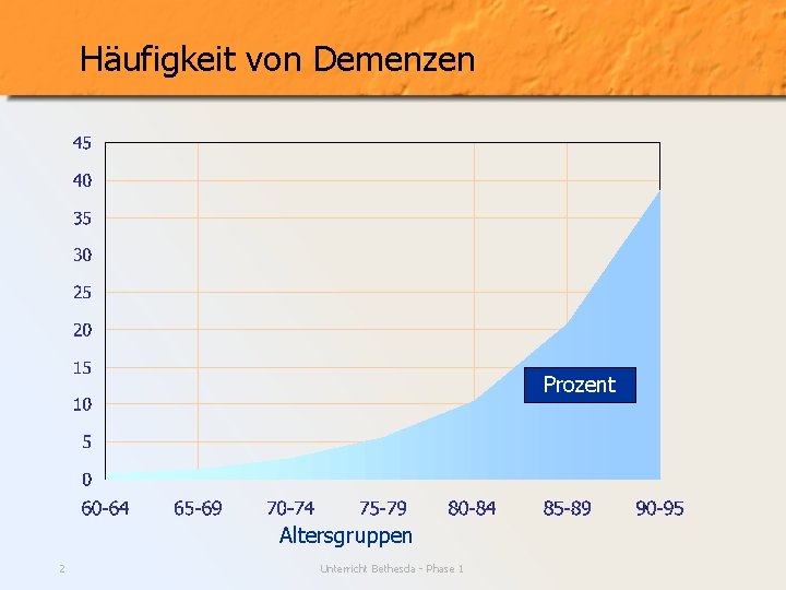 Häufigkeit von Demenzen Prozent Altersgruppen 2 Unterricht Bethesda - Phase 1 