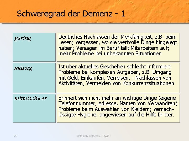 Schweregrad der Demenz - 1 gering Deutliches Nachlassen der Merkfähigkeit, z. B. beim Lesen;