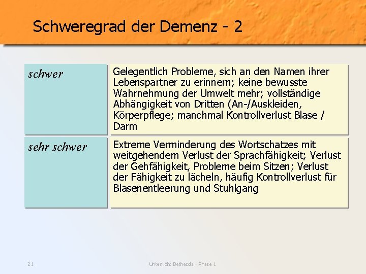 Schweregrad der Demenz - 2 schwer Gelegentlich Probleme, sich an den Namen ihrer Lebenspartner