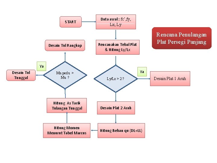 START Desain Tul Rangkap Data awal : fc’, fy, Lx, Ly Rencana Penulangan Plat