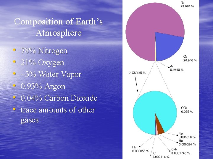 Composition of Earth’s Atmosphere • • • 78% Nitrogen 21% Oxygen ~3% Water Vapor