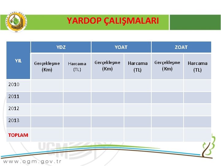 YARDOP ÇALIŞMALARI YDZ YIL Gerçekleşme (Km) 2010 2011 2012 2013 TOPLAM YOAT Harcama (TL)