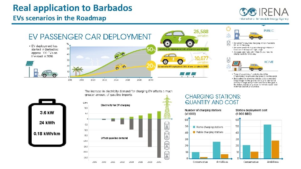 Real application to Barbados EVs scenarios in the Roadmap 3. 6 k. W 24