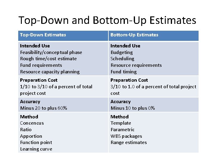 Top-Down and Bottom-Up Estimates Top-Down Estimates Bottom-Up Estimates Intended Use Feasibility/conceptual phase Rough time/cost