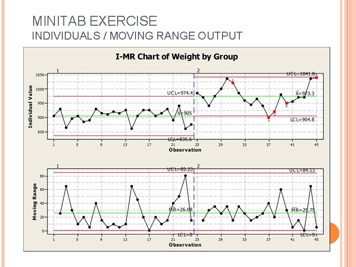 MINITAB EXERCISE INDIVIDUALS / MOVING RANGE OUTPUT 