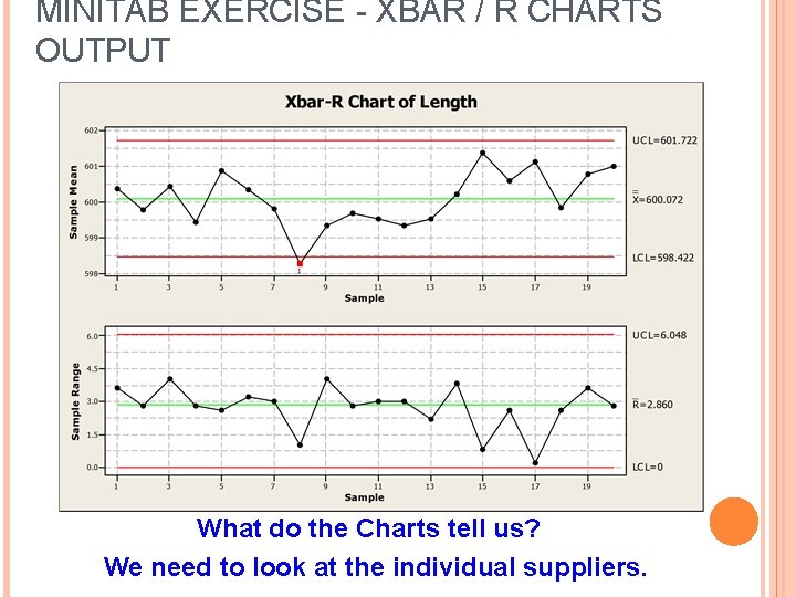 MINITAB EXERCISE - XBAR / R CHARTS OUTPUT What do the Charts tell us?