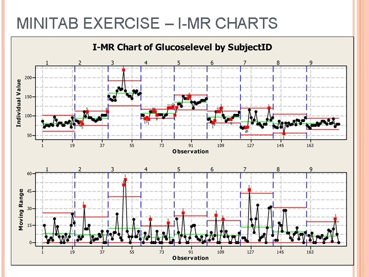 MINITAB EXERCISE – I-MR CHARTS 