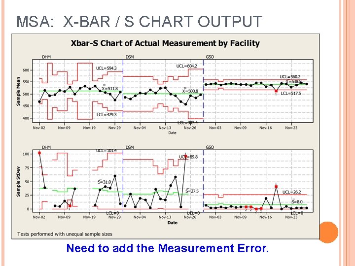 MSA: X-BAR / S CHART OUTPUT Need to add the Measurement Error. 