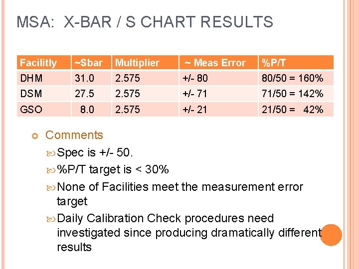 MSA: X-BAR / S CHART RESULTS Facilitly ~Sbar Multiplier ~ Meas Error %P/T DHM
