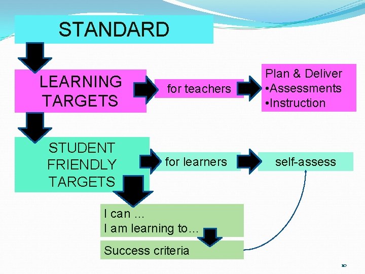 STANDARD LEARNING TARGETS for teachers Plan & Deliver • Assessments • Instruction STUDENT FRIENDLY