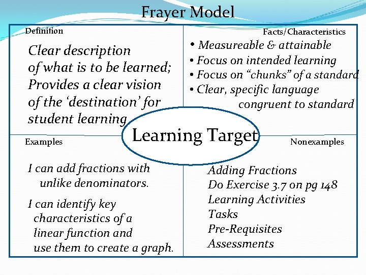 Frayer Model Definition Facts/Characteristics Clear description of what is to be learned; Provides a