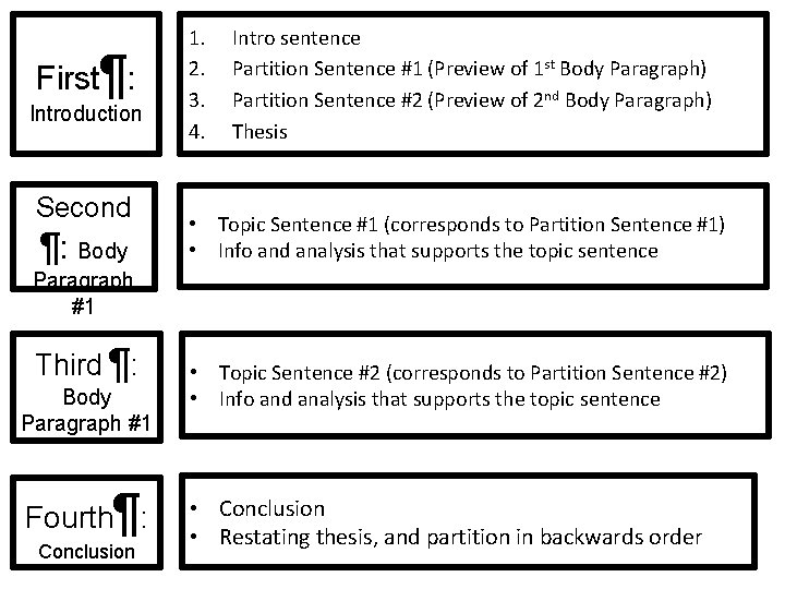 First¶: Introduction Second ¶: Body 1. 2. 3. 4. Intro sentence Partition Sentence #1