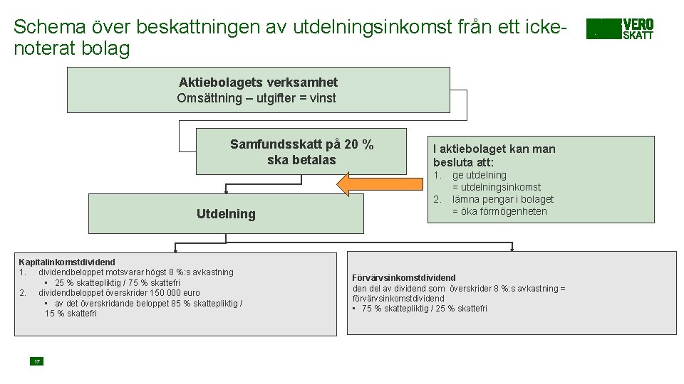 Schema över beskattningen av utdelningsinkomst från ett ickenoterat bolag Aktiebolagets verksamhet Omsättning – utgifter