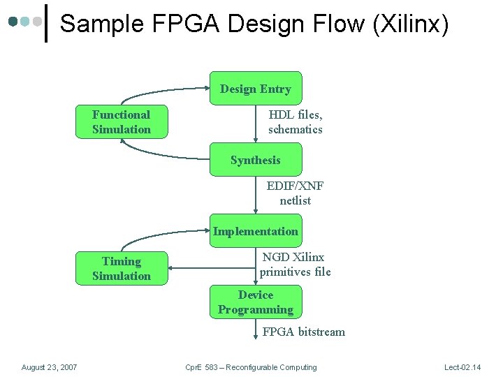 Sample FPGA Design Flow (Xilinx) Design Entry Functional Simulation HDL files, schematics Synthesis EDIF/XNF