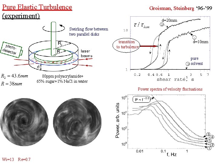 Pure Elastic Turbulence (experiment) Groisman, Steinberg ‘ 96 -’ 99 d=20 mm Swirling flow