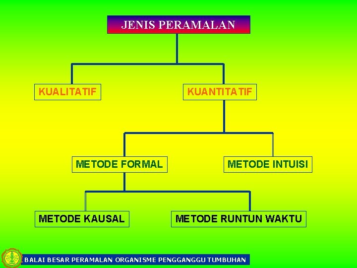 JENIS PERAMALAN KUALITATIF METODE FORMAL METODE KAUSAL KUANTITATIF METODE INTUISI METODE RUNTUN WAKTU BALAI