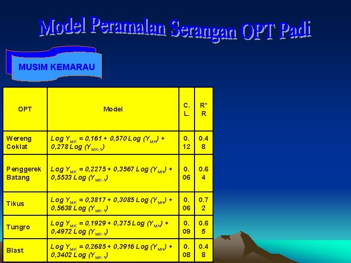 MUSIM KEMARAU OPT Model C. L. R* R Wereng Coklat Log YMK = 0,