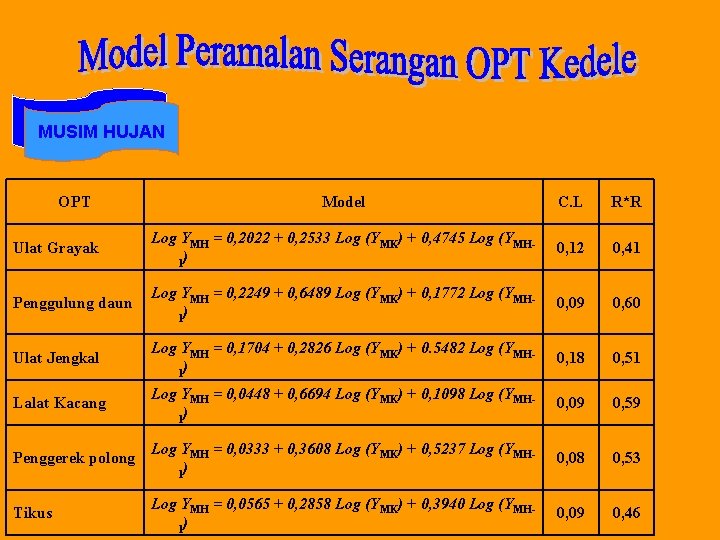 MUSIM HUJAN OPT Model C. L R*R Ulat Grayak Log YMH = 0, 2022