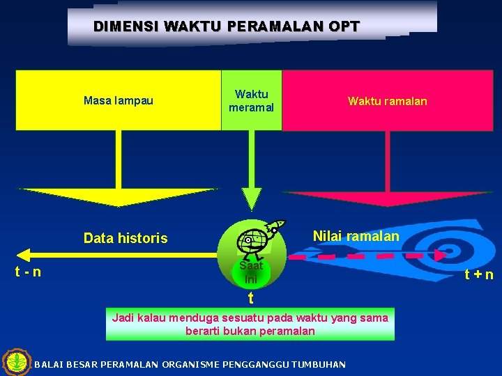 DIMENSI WAKTU PERAMALAN OPT Masa lampau Waktu meramal Nilai ramalan Data historis t-n Waktu