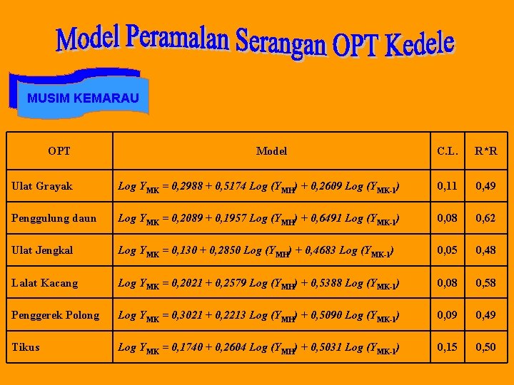 MUSIM KEMARAU OPT Model C. L. R*R Ulat Grayak Log YMK = 0, 2988