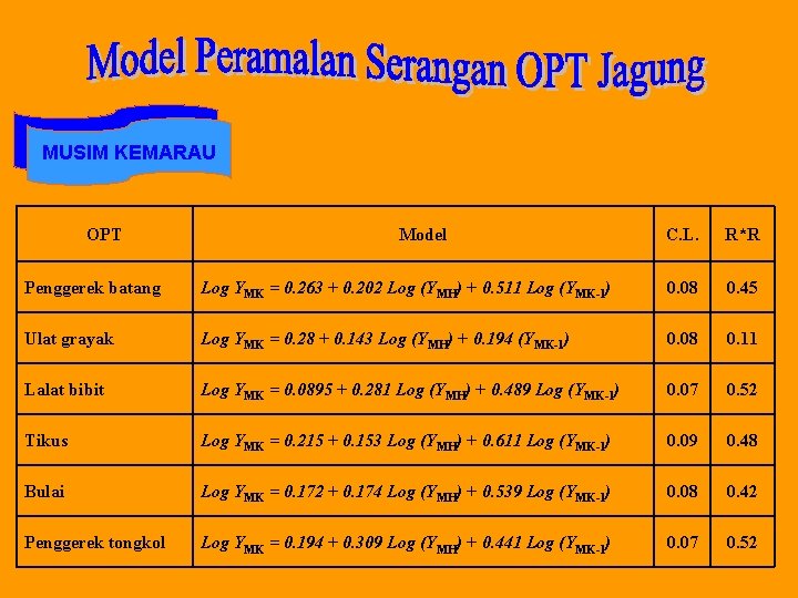 MUSIM KEMARAU OPT Model C. L. R*R Penggerek batang Log YMK = 0. 263