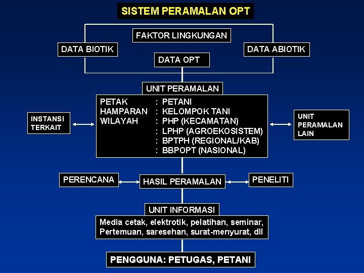 SISTEM PERAMALAN OPT FAKTOR LINGKUNGAN DATA BIOTIK DATA ABIOTIK DATA OPT UNIT PERAMALAN INSTANSI