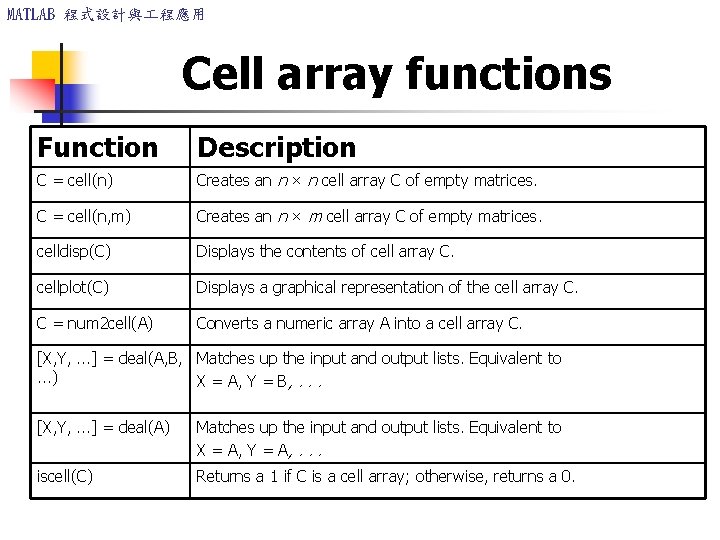 MATLAB 程式設計與 程應用 Cell array functions Function Description C = cell(n) Creates an n