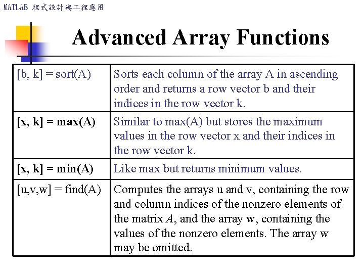 MATLAB 程式設計與 程應用 Advanced Array Functions [b, k] = sort(A) Sorts each column of