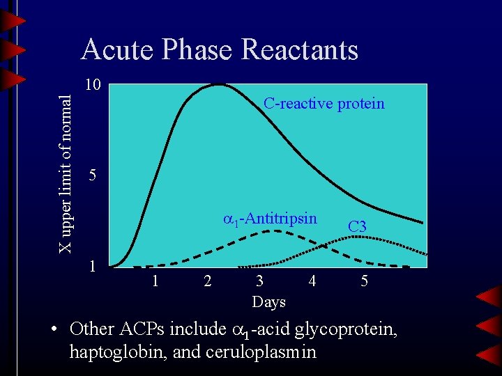 Acute Phase Reactants X upper limit of normal 10 C-reactive protein 5 1 -Antitripsin