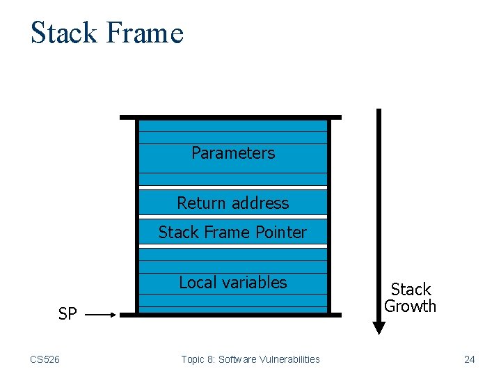 Stack Frame Parameters Return address Stack Frame Pointer Local variables SP CS 526 Topic